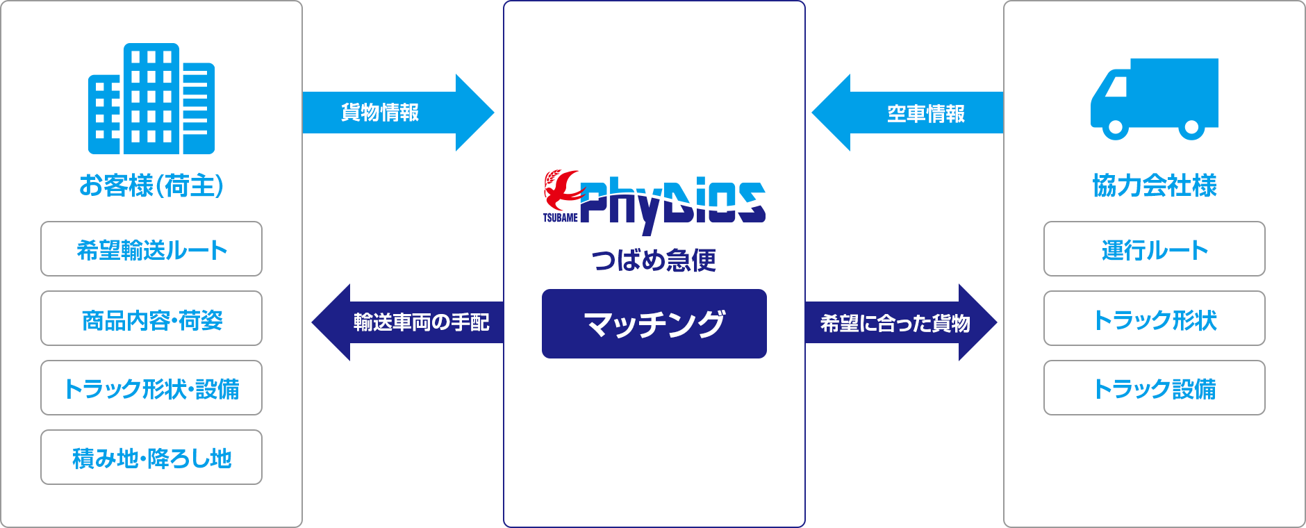 輸配送サービス | つばめ急便(PhyDiOS-フィディオス) | 物流・倉庫・3PLアウトソーシング